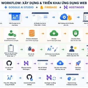 Workflow 5 Bước xây dựng tài sản số với AI Agent