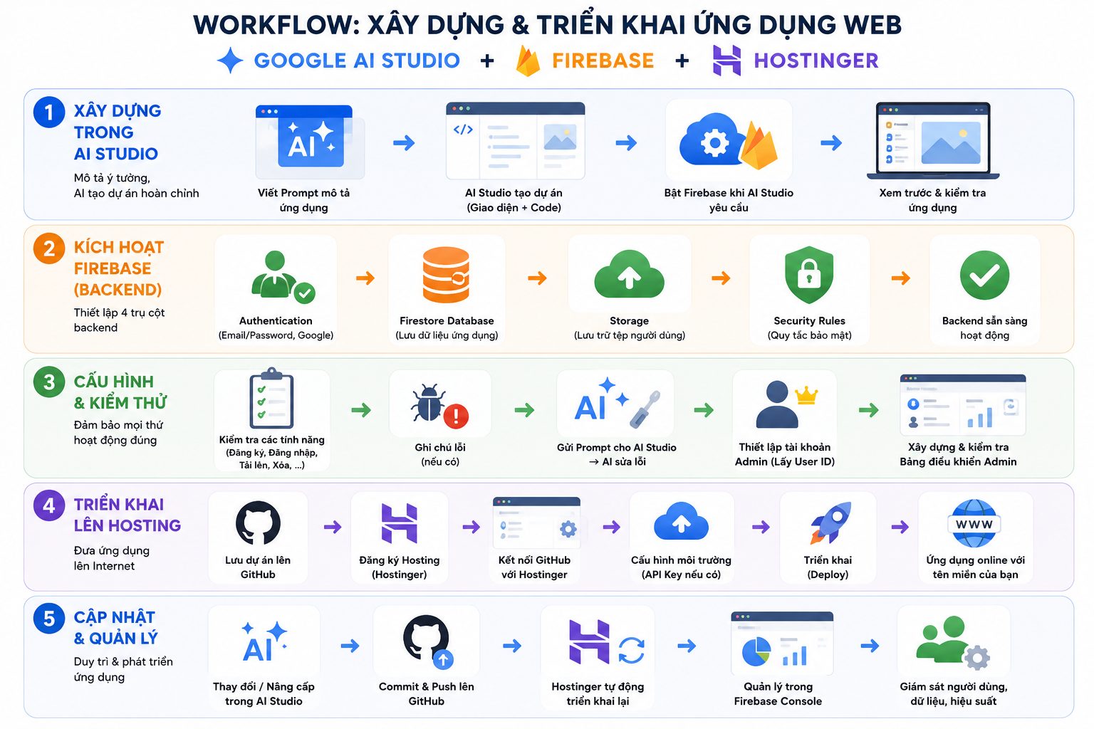 Workflow 5 Bước xây dựng phần mềm với AI Agent